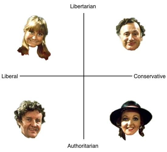 A chart of two axes: libertarian to authoritarian, and liberal to conservative. In each quadrant is a portrait of a character from 1970s British sitcom The Good Life. Barbara Good (libertarian, liberal), Tom Good (authoritarian, liberal), Jerry Leadbetter (libertarian, conservative) and Margo Leadbetter (authoritarian, conservative). 