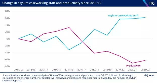graph showing asylum seeker application caseworking staff increasing to 60% from 2015-16 to 2021-22 but productivity falling to -70% during the same time period https://www.instituteforgovernment.org.uk/explainer/asylum-backlog