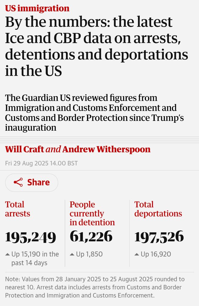 US immigration The Guardian US reviewed figures from Immigration and Customs Enforcement and Customs and Border Protection since Trump’s inauguration Fri 29 Aug 2025 14.00 BST Total arrests 195,249 Up 15,190 in the past 14 days People currently in detention 61,226 Up 1,850 Total deportations 197,526 Up 16,920 Note: Values from 28 January 2025 to 25 August 2025 rounded to nearest 10. Arrest data includes arrests from Customs and Border Protection and Immigration and Customs Enforcement. https://www.theguardian.com/us-news/ng-interactive/2025/aug/29/trump-immigration-ice-cbp-data