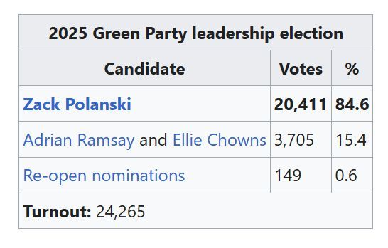 2025 Green Party leadership election Zack Polanski 20,411 84.6% Adrian Ramsay and Ellie Chowns 3,705 15.4% Re-open nominations 149 0.6% Turnout: 24,265