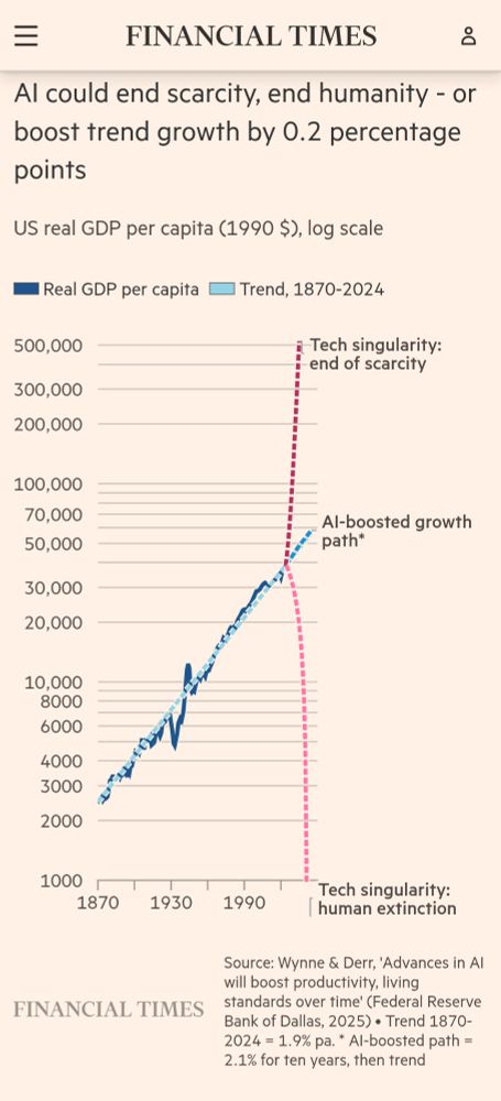 s/s from Financial Times article in link

Al could end scarcity, end humanity - or boost trend growth by 0.2 percentage points

Graph of US real GDP per capita (1990 $), log scale

Real GDP per capita Trend, 1870-2024

Plot of line showing a gradual increase at 45° angle over time 

1. central forecast was that AI might boost the trend growth of US GDP per capita to 2.1 per cent for 10 years from now (basically continuing existing trend)

2. Optimistic forecast for a Tech singularity: end of scarcity.
Rapid increase, almost straight up from GDP per capita from $45K to $500K

3. Negative forecast for a Tech singularity: human extinction.
Rapid decline, almost straight down to zero.

Source: Wynne & Derr, 'Advances in Al will boost productivity, living standards over time' (Federal Reserve Bank of Dallas, 2025).
Trend 1870-20241.9% pa. Al-boosted path = 2.1% for ten years, then trend