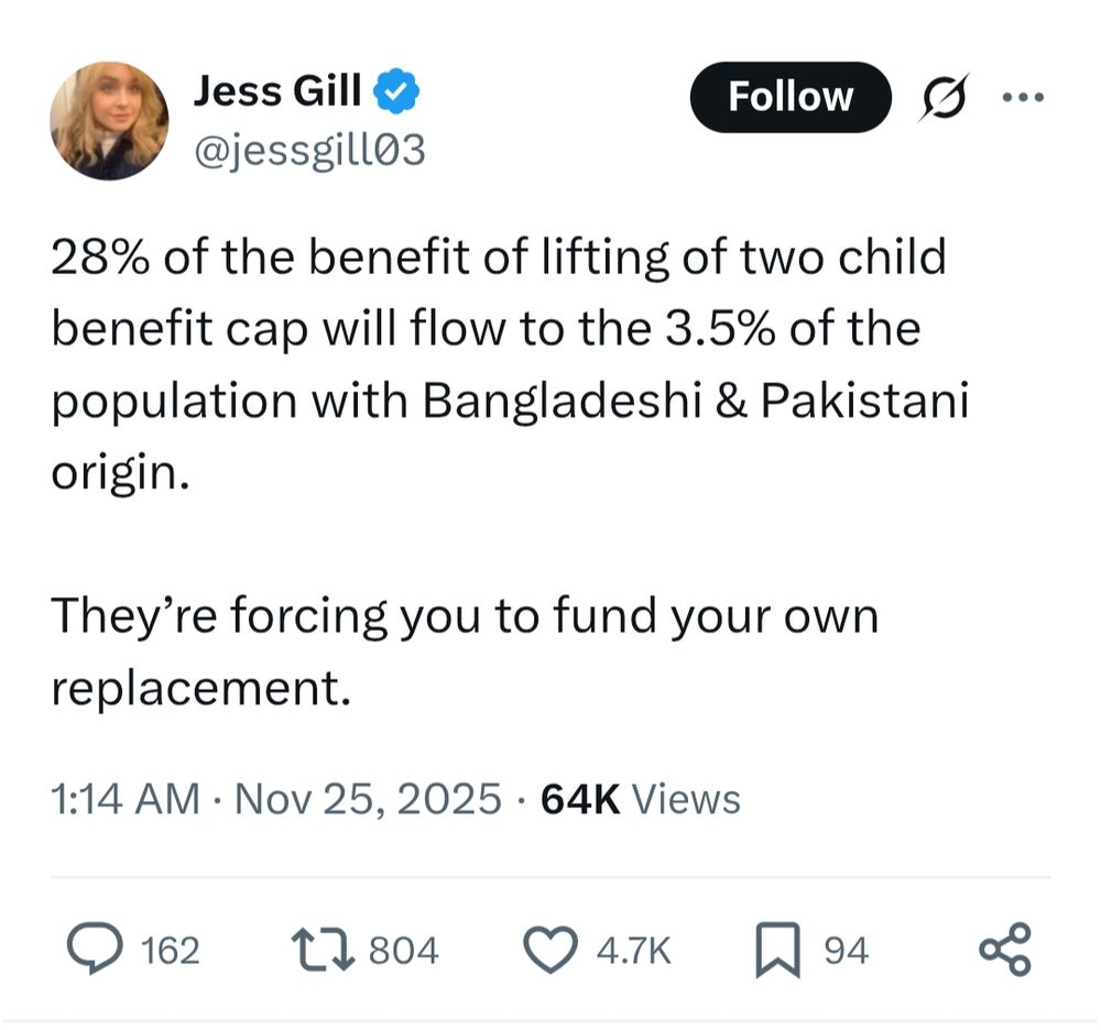 Jess Gill @jessgill03

28% of the benefit of lifting of two child benefit cap will flow to the 3.5% of the population with Bangladeshi & Pakistani origin.

They’re forcing you to fund your own replacement.

1:14 AM · Nov 25, 2025 64K Views