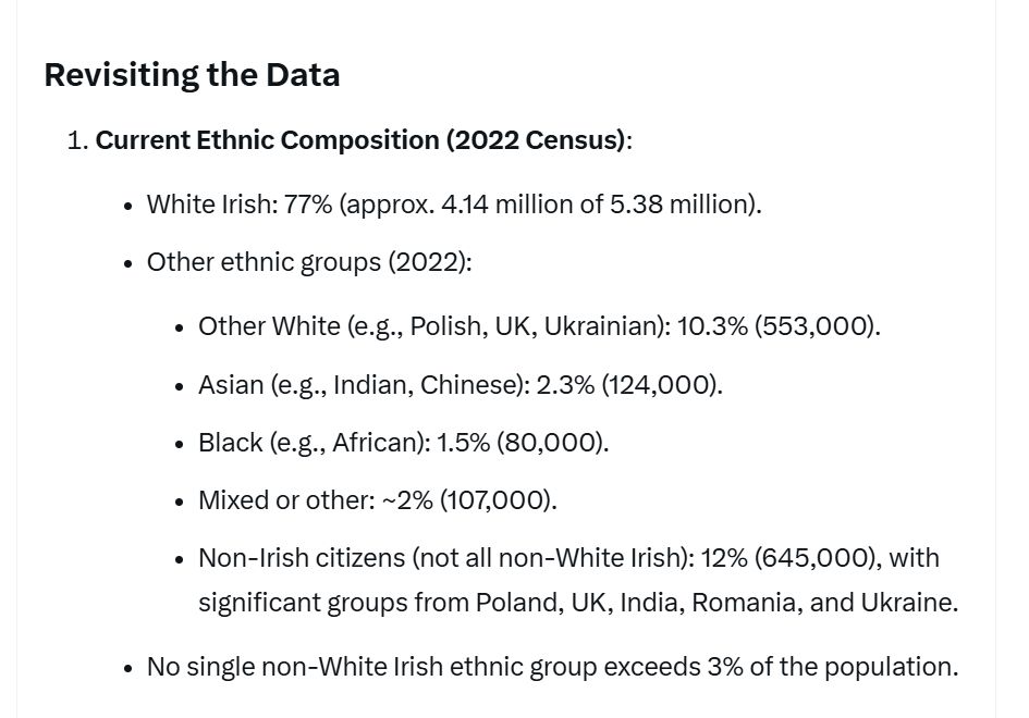 Revisiting the Data
Current Ethnic Composition (2022 Census):White Irish: 77% (approx. 4.14 million of 5.38 million).
Other ethnic groups (2022):Other White (e.g., Polish, UK, Ukrainian): 10.3% (553,000).
Asian (e.g., Indian, Chinese): 2.3% (124,000).
Black (e.g., African): 1.5% (80,000).
Mixed or other: ~2% (107,000).
Non-Irish citizens (not all non-White Irish): 12% (645,000), with significant groups from Poland, UK, India, Romania, and Ukraine.

No single non-White Irish ethnic group exceeds 3% of the population.

https://x.com/i/grok/share/xAjhUNpsKn7y16pcctkO6IBvv