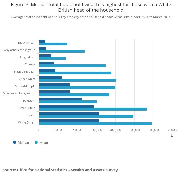 ONA Census graphic showing the median total household wealth is highest for those with a White British head of the household
Average total household wealth (£) by ethnicity of the household head; Great Britain, April 2016 to March 2018

 There are clear differences in average total wealth depending on the ethnicity of the household head (Figure 3). The median total wealth for a household in Great Britain is estimated to be £286,600. Only the White British and Indian ethnic groups have median wealth higher than the average for Great Britain. The Black African group has the lowest median total wealth (£34,300).

Mean total wealth is also highest for the White British group, while the pattern across other ethnic groups differs. However, the median is a preferred measure of central tendency for wealth, because it is less affected by a small number of very wealthy households

https://www.ons.gov.uk/peoplepopulationandcommunity/personalandhouseholdfinances/incomeandwealth/articles/householdwealthbyethnicitygreatbritain/april2016tomarch2018