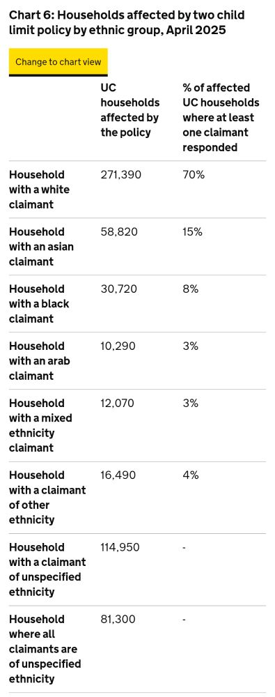Chart 6: Households affected by two child limit policy by ethnic group, April 2025

UC households affected by the policy
% of affected UC households where at least one claimant responded

Household with a white claimant
271,390
70%

Household with an asian claimant
58,820
15%

Household with a black claimant
30.720
8%

Household with an arab claimant
10,290
3%

Household with a mixed ethnicity claimant
12,070
3%

Household with a claimant of other ethnicity
16.490
4%

Household with a claimant of unspecified ethnicity
114,950

Household where all claimants are of unspecified ethnicity
81,300

https://www.gov.uk/government/statistics/universal-credit-claimants-statistics-on-the-two-child-limit-policy-april-2025/universal-credit-claimants-statistics-on-the-two-child-limit-policy-april-2025