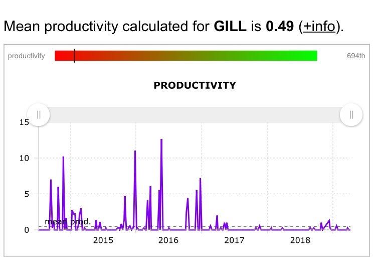 Mean productivity calculated for Nathan GILL is 0.49 (low)  = 694th
Mostly sub-par with occasional flurries of clustered high peak activity in 2014, 2015, 2016 
