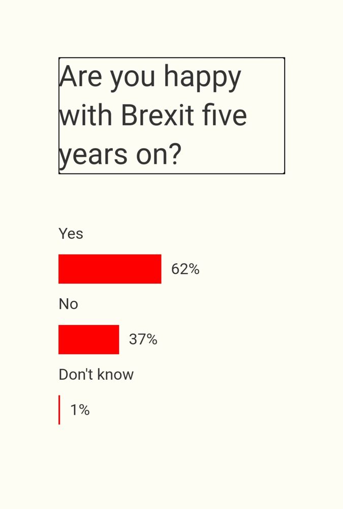 s/s of Daily Express online poll  *Are you happy with Brexit, five years on?'
currently 62% yes 
