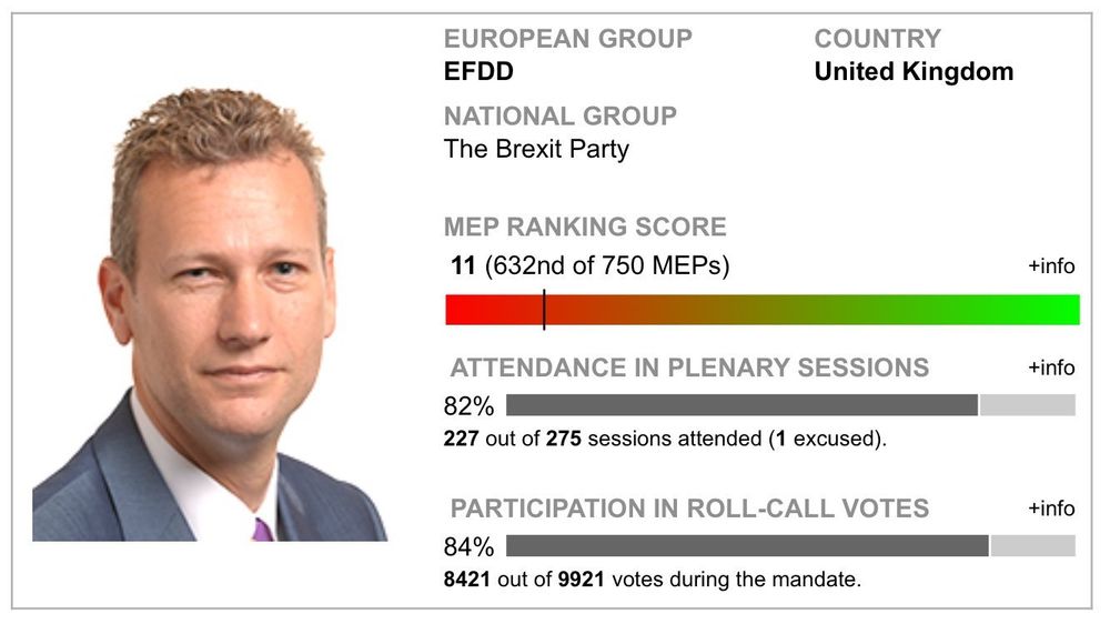 [Nathan Gill's smug mugshot]

EUROPEAN GROUP EFDD
NATIONAL GROUP The Brexit Party
COUNTRY United Kingdom
MEP RANKING SCORE' 11 
(632nd of 750 MEPs)

ATTENDANCE IN PLENARY SESSIONS
82% 227 out of 275 sessions attended (1 excused).

PARTICIPATION IN ROLL-CALL VOTES
84%
8421 out of 9921 votes during the mandate.