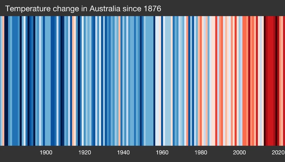 Climate stripes temperature change figure for Australia since 1876.