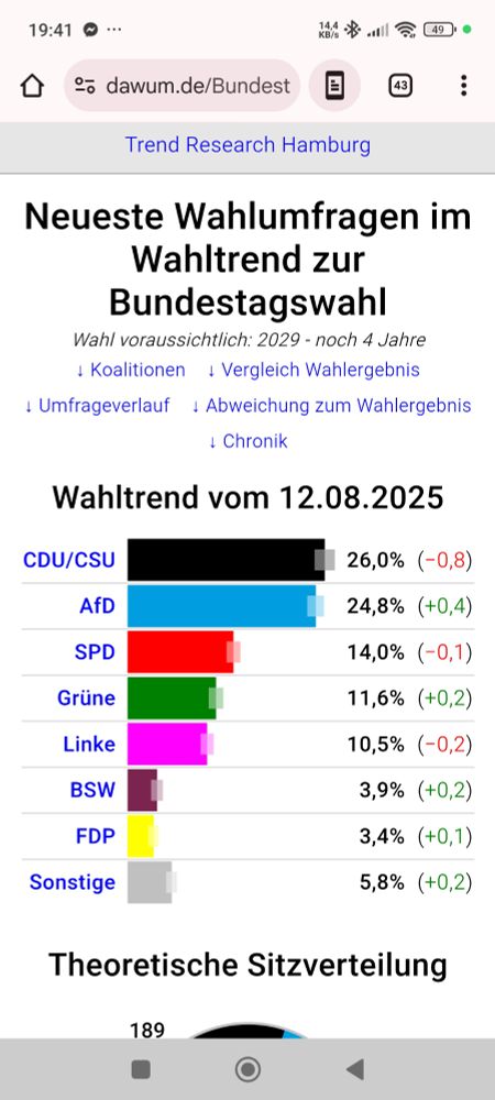 dawum.de/Bundestag 
Trend Research Hamburg

Neueste Wahlumfragen im Wahltrend zur Bundestagswahl

Wahl voraussichtlich: 2029 - noch 4 Jahre
↓ Vergleich Wahlergebnis

Umfrageverlauf

Abweichung zum Wahlergebnis

Wahltrend vom 12.08.2025

CDU/CSU 26,0% (-0,8)

AfD 24,8% (+0,4)

SPD 14,0% (-0,1)

Grüne 11,6% (+0,2)

Linke 10,5% (-0,2)

BSW 3,9% (+0,2)

FDP 3,4% (+0,1)

Sonstige 5,8% (+0,2)