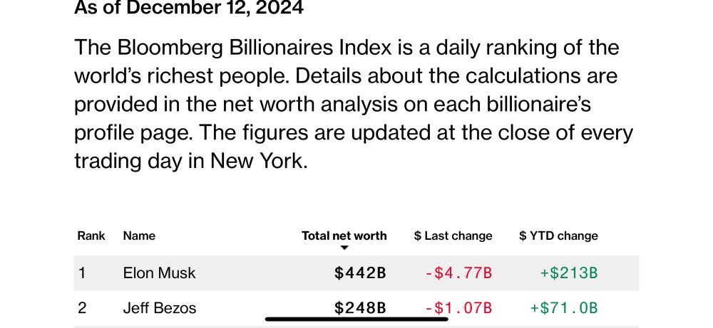 Billionaire index showing net worth of Elon Musk. 