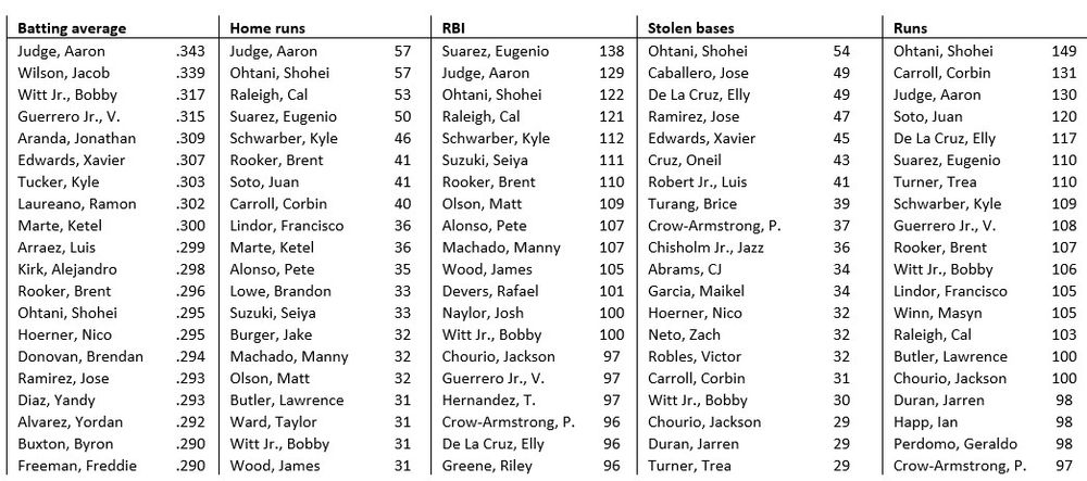 Overall statistical leaders from the second half of 2024 plus the first half of 2025, with Aaron Judge leading in average (.343) and tied with Shohei Ohtani for the most homers (57). Ohtani also leads in stolen bases (54) and runs (149). The biggest surprise? Eugenio Suarez tops everyone with 138 RBI.