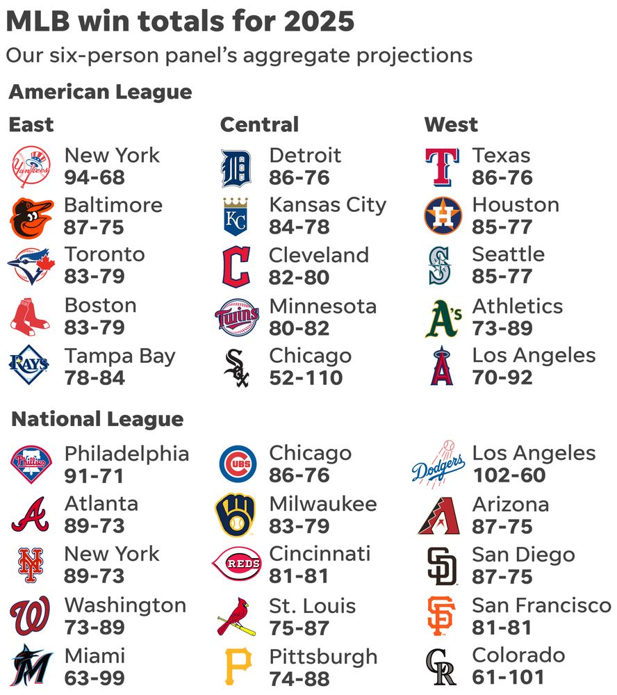 MLB projected win totals from USA TODAY Sports