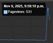 A screenshot of "Is FFXIV Up" of the live pageview counter sharply spiking up at 9:58PM