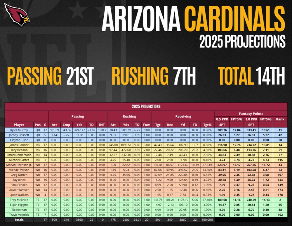 Arizona Cardinals Projections