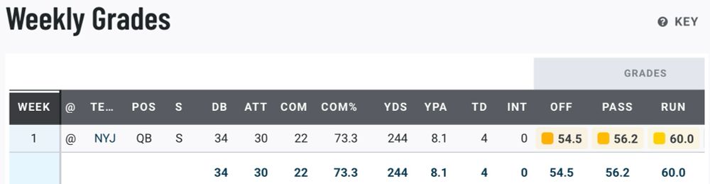 Aaron Rodgers 56.2 PFF Passing Grade