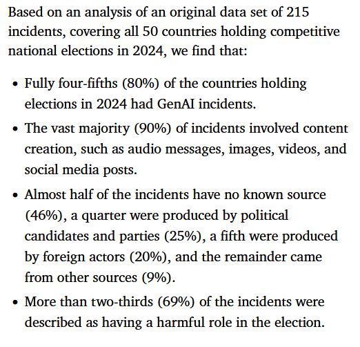 Based on an analysis of an original data set of 215 incidents, covering all 50 countries holding competitive national elections in 2024, we find that:

Fully four-fifths (80%) of the countries holding elections in 2024 had GenAI incidents.  

The vast majority (90%) of incidents involved content creation, such as audio messages, images, videos, and social media posts.

Almost half of the incidents have no known source (46%), a quarter were produced by political candidates and parties (25%), a fifth were produced by foreign actors (20%), and the remainder came from other sources (9%).

More than two-thirds (69%) of the incidents were described as having a harmful role in the election.