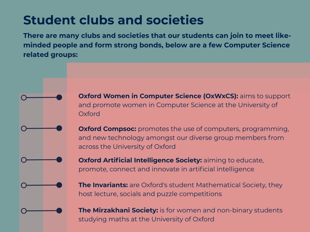 A blue-grey graphic with layered salmon pink boxes on it. There is dark blue text reading ‘Student clubs and societies’ and ‘There are many clubs and societies that our students can join to meet like-minded people and form strong bonds, below are a few Computer Science related groups:’. Below this text, on the pink boxes, there are dark blue lines and connected dots that act as bullet points for the following text ‘Oxford Women in Computer Science (OxWxCS): aims to support and promote women in Computer Science at the University of Oxford’, ‘Oxford Compsoc: promotes the use of computers, programming, and new technology amongst our diverse group members from across the University of Oxford’, ‘Oxford Artificial Intelligence Society: aiming to educate, promote, connect and innovate in artificial intelligence’, ‘The Invariants: are Oxford's student Mathematical Society, they host lecture, socials and puzzle competitions’, and ‘The Mirzakhani Society: is for women and non-binary students studying maths at the University of Oxford’. 