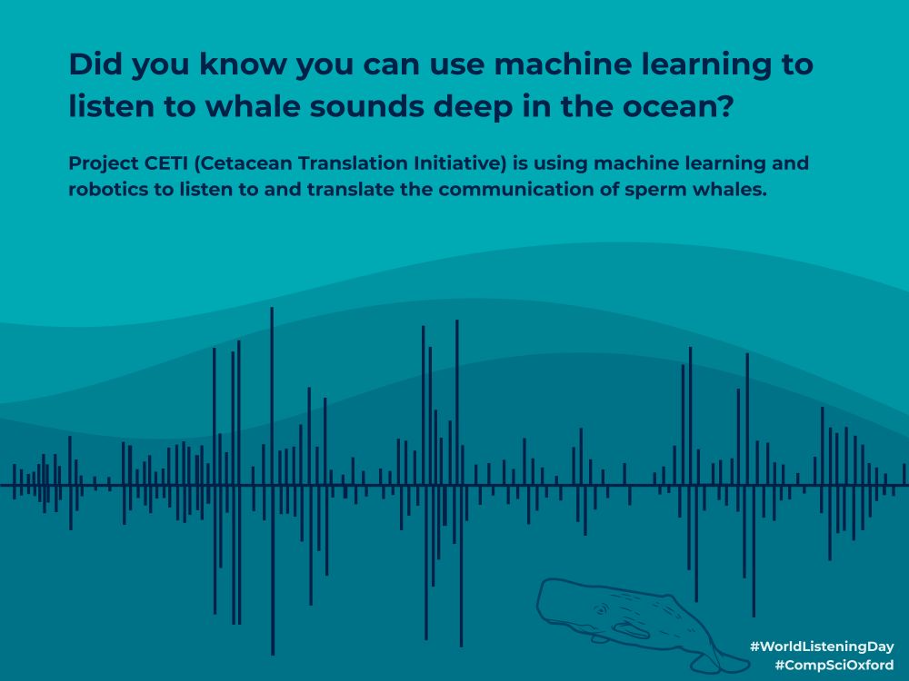 A turquoise blue graphic with a sound wave going from left to right. Beneath this there is a small illustration of a sperm whale on it. In the background there are waves in varying shades of the turquoise blue to look like the ocean. There is also text on the graphic reading ‘Did you know you can use machine learning to listen to whale sounds deep in the ocean? Project CETI (Cetacean Translation Initiative) is using machine learning and robotics to listen to and translate the communication of sperm whales.’ and ‘#WorldListeningDay #CompSciOxford’
