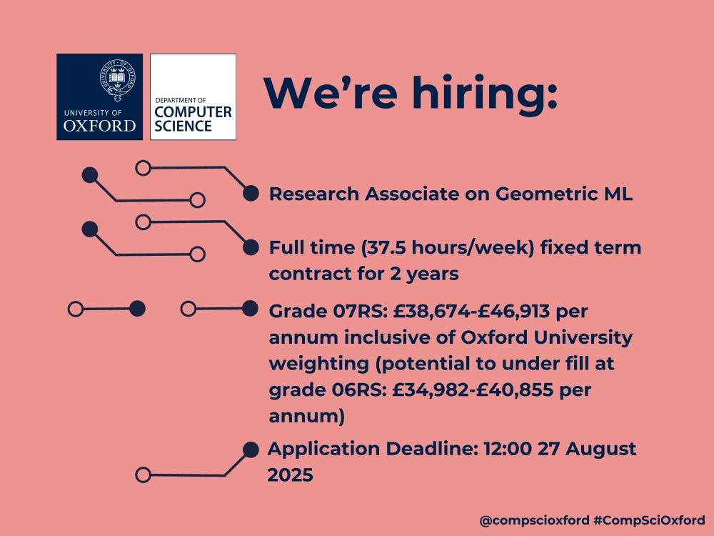 A salmon pink graphic with the Department of Computer Science logo at the top left and text reading 'We’re hiring: Research Associate on Geometric ML. Full time (37.5 hours/week) fixed term contract for 2 years. Grade 07RS: £38,674-£46,913 per annum inclusive of Oxford University weighting (potential to under fill at grade 06RS: £34,982-£40,855 per annum). Application Deadline: 12:00 27 August 2025. @compscioxford #CompSciOxford'. There are also lines and dots pointing to the text that look like a computer board.