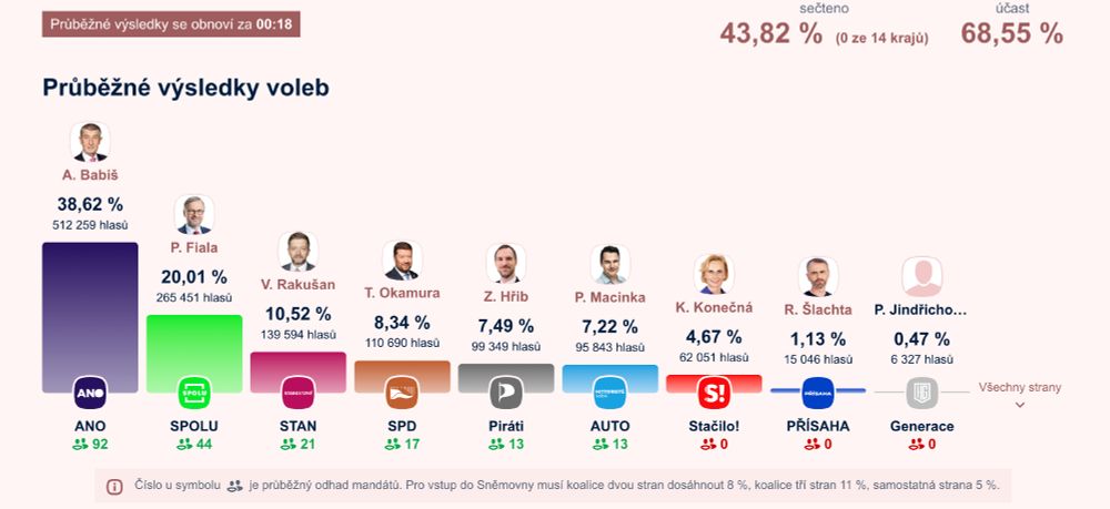 Balkendiagramm mit Ergebnissen in Prozent. ANO mit 38,62% dahinter SPOLU mit 20,01%.