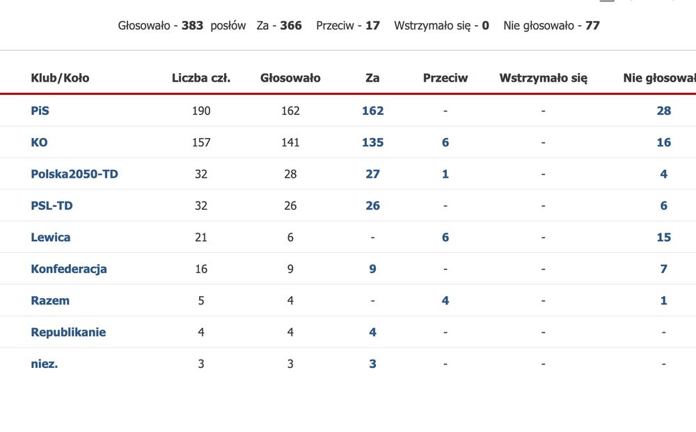 Tabelle mit dem Abstimmungsergebnis des Sejms. Dafür-Stimmen: PiS: 160, KO: 135, Polska2025-TD: 27, PSL-TD:26, Konfederacja:9, Republikanie:4, niez.: 3.
Dagegen-Stimmen: KO: 6, Polska2025-TD: 1, Lewica: 6, Razem: 4.