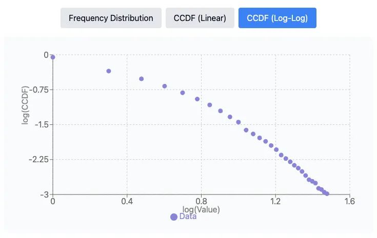 Plot of the CCDF of function lengths showing a clear power law distribution