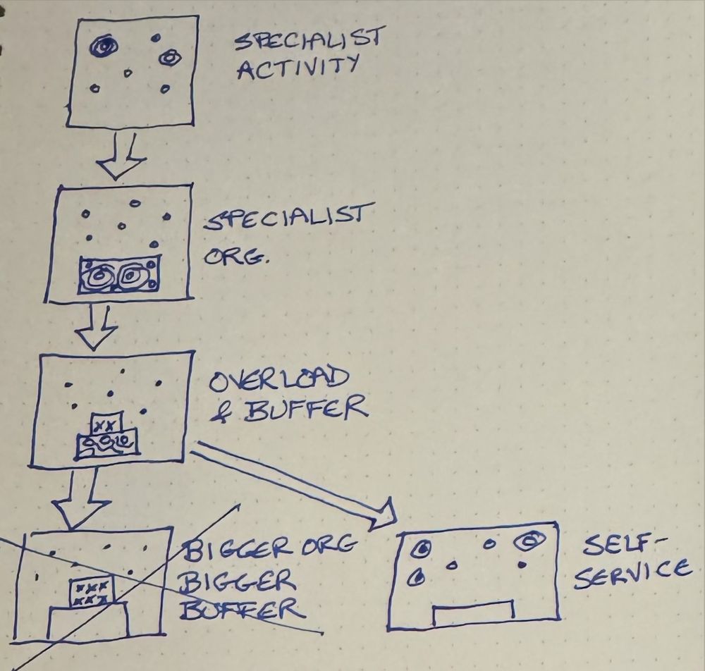 Specialist activities first concentrate in a single team, then that team makes them self-service to avoid becoming a bottleneck.