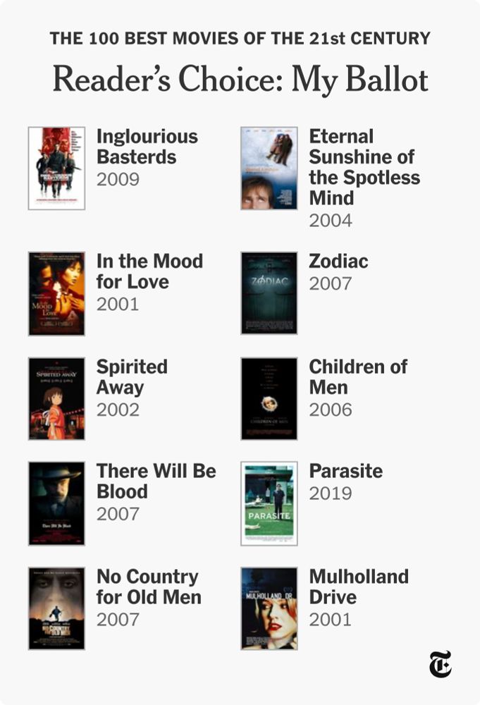 My top 10 movies of the century.

Inglorious Basterds
Eternal Sunshine of the Spotless Mind
In the Mood for Love
Zodiac
Spirited Away
Children of Men
There Will Be Blood
Parasite
No Country for Old Men
Mulholland Drive