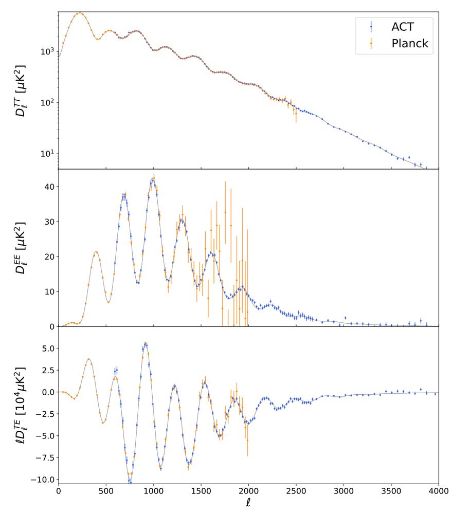 The CMB power spectra as observed by ACT, showing significantly smaller error bars than previous Planck results and extending to much higher multipoles.
