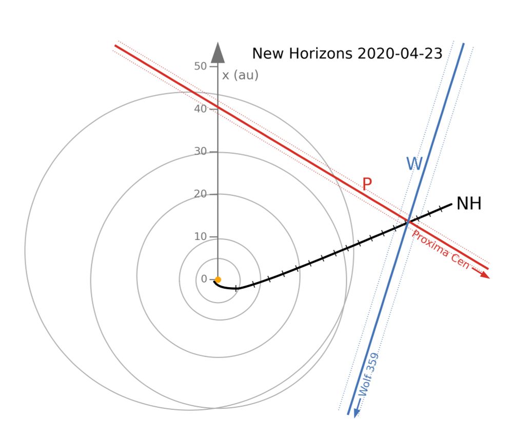 A map of the outer solar system showing that the interstellar navigation approach gives the same answer as the position known from NASA DSN tracking.