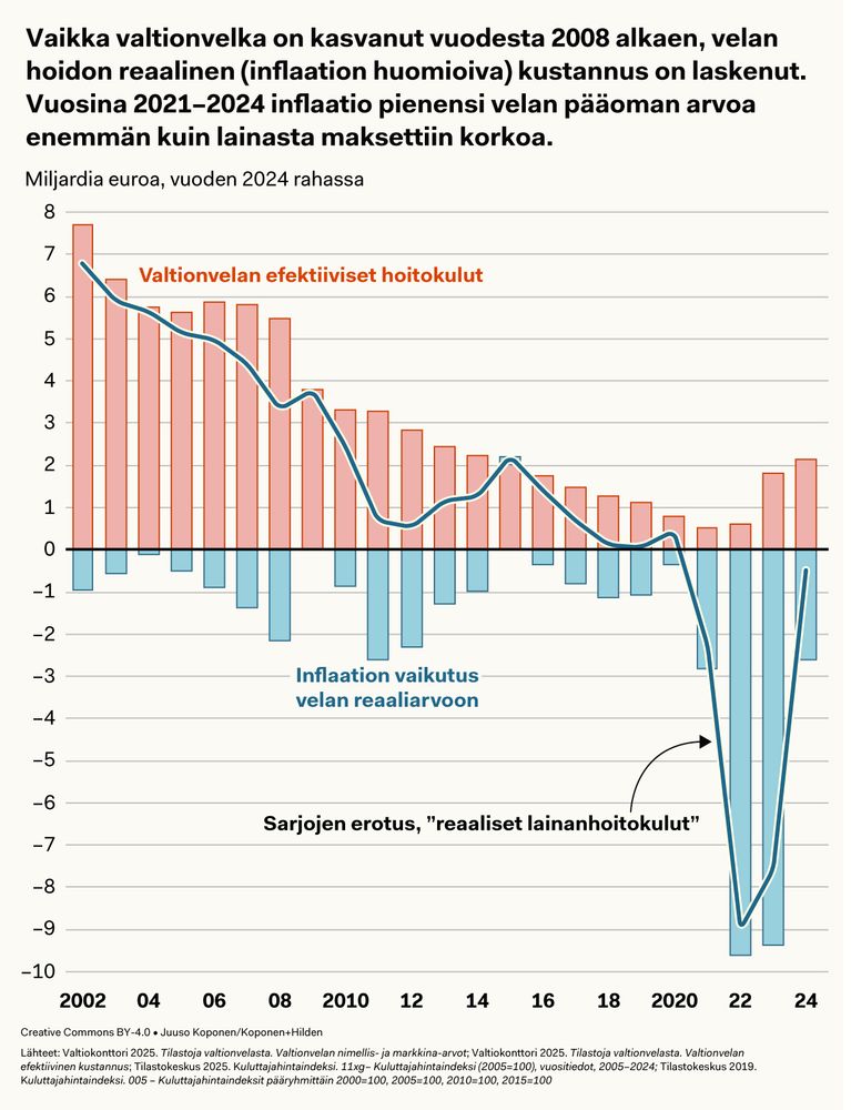 Tilastokuvio, joka on otsikoitu: ”Vaikka valtionvelka on kasvanut vuodesta 2008 alkaen, velan hoidon reaalinen (inflaation huomioiva) kustannus on laskenut. Vuosina 2021–2024 inflaatio pienensi velan pääoman arvoa enemmän kuin lainasta maksettiin korkoa.” Kuviossa on kaksi sarjaa pylväitä. Punaiset pylväät kuvaavat valtionvelan efektiivisiä hoitokuluja vuoden 2024 rahassa. Nämä kustannukset laskivat 2002–2021 yli 7 miljardista noin 500 miljoonaan vuodessa. Vuosina 2023–2024 kustannukset ovat jälleen nousseet n. 2 miljardiin. Siniset pylväät kuvaavat inflaation vaikutusta velan reaaliarvoon. Aikavälillä 2002–2020 inflaatio pysytteli enimmäkseen melko maltillisella tasolla ja useimpina vuosina inflaatio pienensi velan arvoa vain noin miljardilla vuodessa tai vähemmän. Vuosina 2021–2024 inflaatio on kuitenkin ollut voimakkaampaa ja sen vaikutus velan arvoon on ollut n. 3–10 miljardia vuodessa. Pylväiden lisäksi kuviossa on näiden kahden sarjan erotusta kuvaava viiva, joka on nimetty ”reaaliset lainanhoitokulut”. Se laski vuoteen 2020 suunnilleen samaa tahtia lainanhoidon efektiivisen kustannuksen kanssa, mutta vuosina 2021–2024 voimakas inflaatio on kääntänyt sarjan selvästi miinukselle, niin että 2022–2023 reaaliset lainanhoitokulut olivat noin 8 miljardia miinuksella. Vuonna 2024 erotus palautui lähelle nollaa, pysyen kuitenkin lievästi miinuksella.