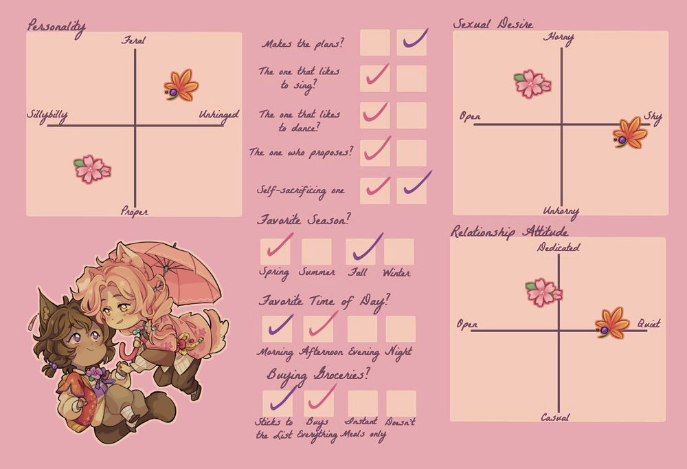 second part of a ship template gathering information about the relationship of my OCs Zuomo and Akara. The template shows 3 square shaped diagrams that inform about Personality, Sexual Desire and Relationship attitude of my OCs. On the bottom left corner is a little chibi style drawing of them in which they hold hands and look at oneanother.