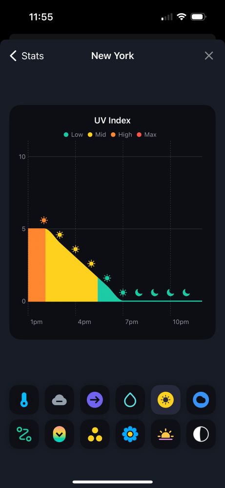 UV index chart