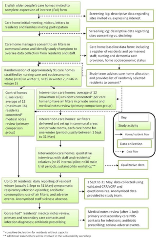 A pragmatic cluster randomised controlled trial of air filtration to prevent symptomatic winter respiratory infections (including COVID-19) in care homes (AFRI-c) in England: Trial protocol