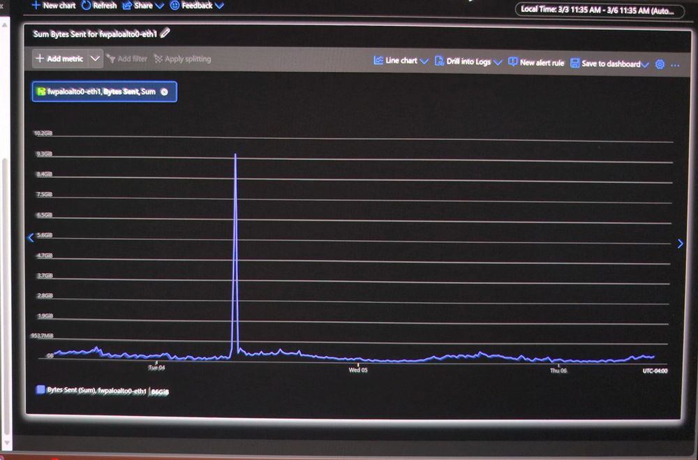 A screenshot of an Azure cloud network traffic monitor showing a big in outbound traffic leaving the NLRB system
