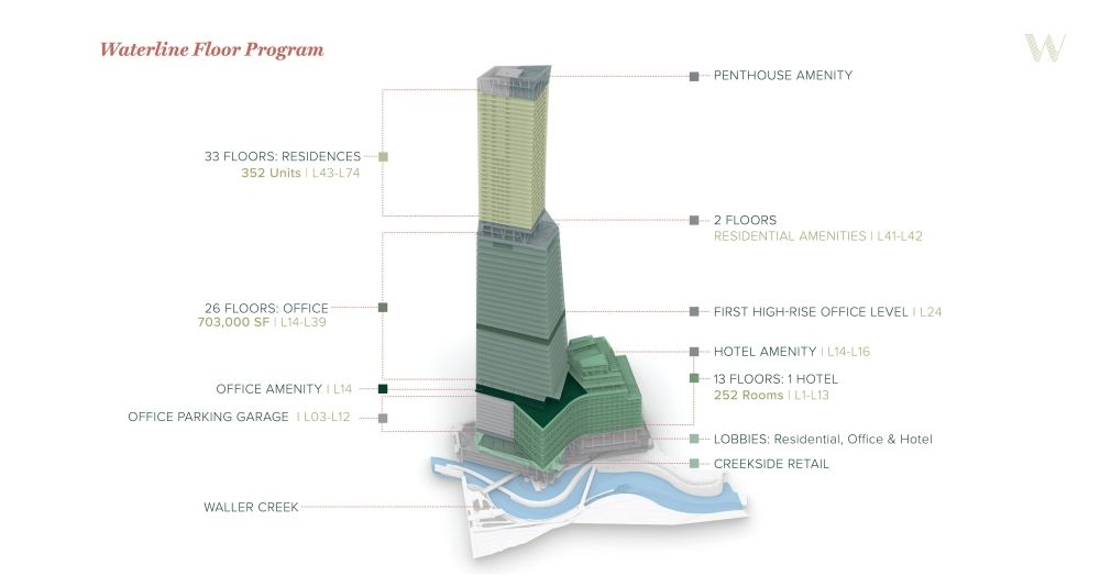 Render of the Waterline’s floor program. From top to bottom: 33 floors with 352 residential units, 2 res. amenity floors, 26 floors with 703,000 sqft of office space, 13 floors of hotel with 252 rooms, and one floor of creekside retail 