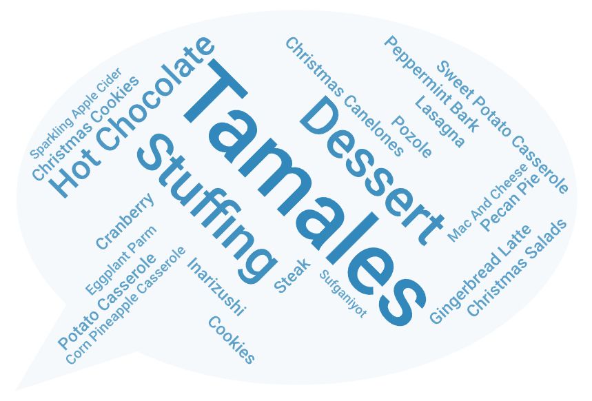 Word cloud of favorite holiday food and drinks. The most popular items were Tamales, Stuffing, Dessert, and Hot Chocolate.