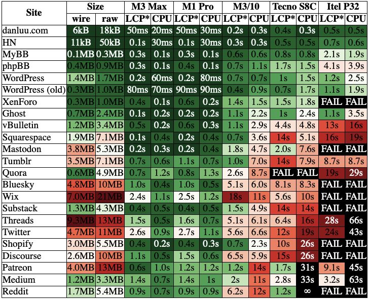 Table showing that many websites are unusable with devices that are commonly used in non-rich countries.

See link for details.