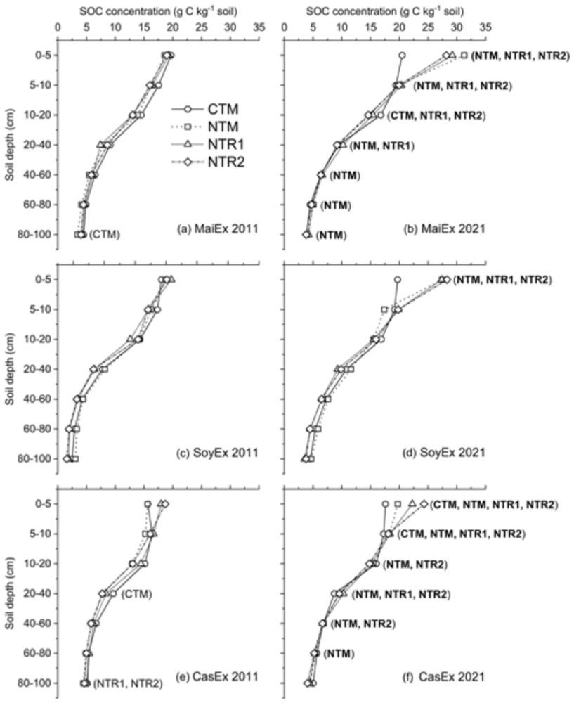 Diachronic assessment of soil organic C and N dynamics under long-term no-till cropping systems in the tropical upland of Cambodia