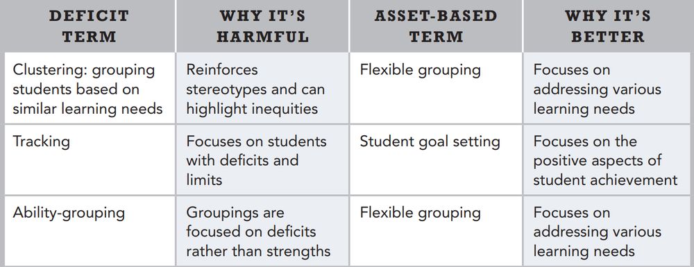 "Clustering: grouping students based on similar learning needs" is harmful because it reinforces stereotypes and can highlight inequities. Consider "flexible grouping" instead, which focuses on addressing various learning needs.

"Tracking" is harmful because it focuses on students with deficits and limits. Consider "student goal-setting" instead, which focuses on the positive aspects of student achievement.

"Ability-grouping" is harmful because groupings are focused on deficits rather than strengths. Consider "flexible grouping" instead, which focuses on addressing various learning needs.