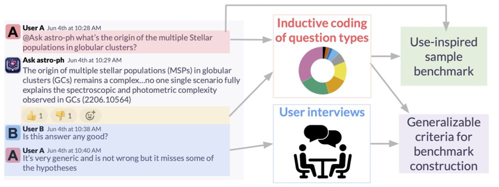 Figure showing overview of paper. On the left, user's slack messages and responses from the RAG bot. On the right, the messages are analyzed through inductive coding and user interviews