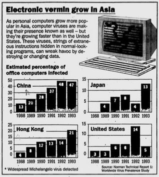 "Electronic vermin grow in Asia" infographic showing estimated percentages of office computers infected by computer viruses in China, Japan, Hong Kong and the United States between 1988 and 1993. All countries other than the US show big numbers for 1993. Report from "Worldwide Virus Prevalence Study".