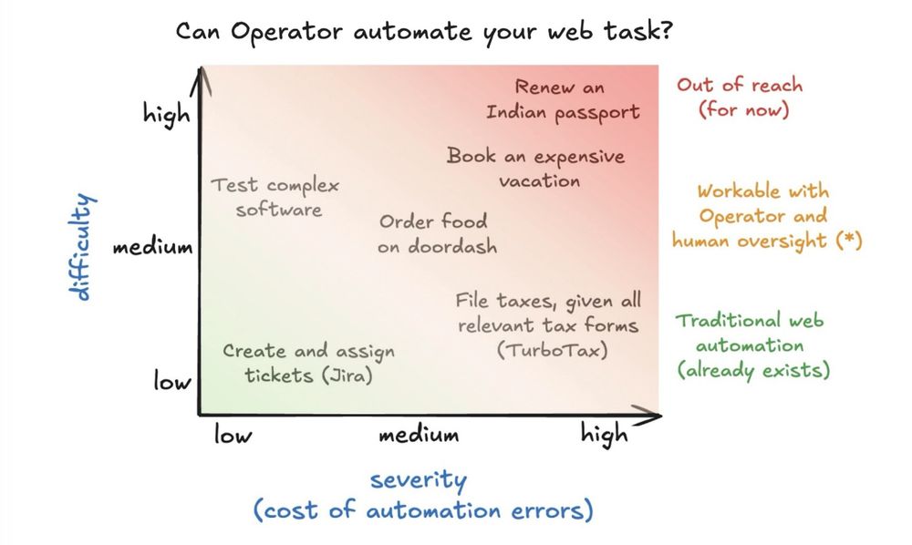 Graph of web tasks along difficulty and severity (cost of errors)
