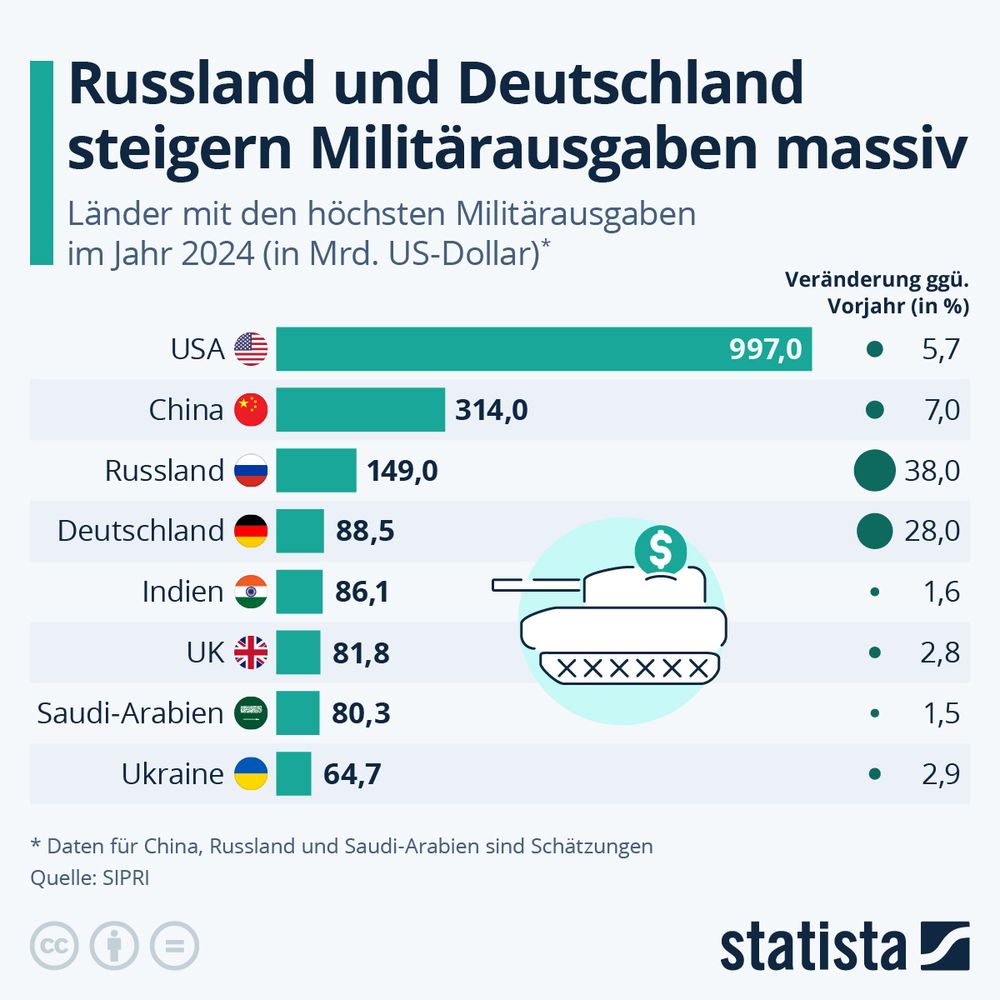 Infographik von Statista zu den Militärausgaben 2024