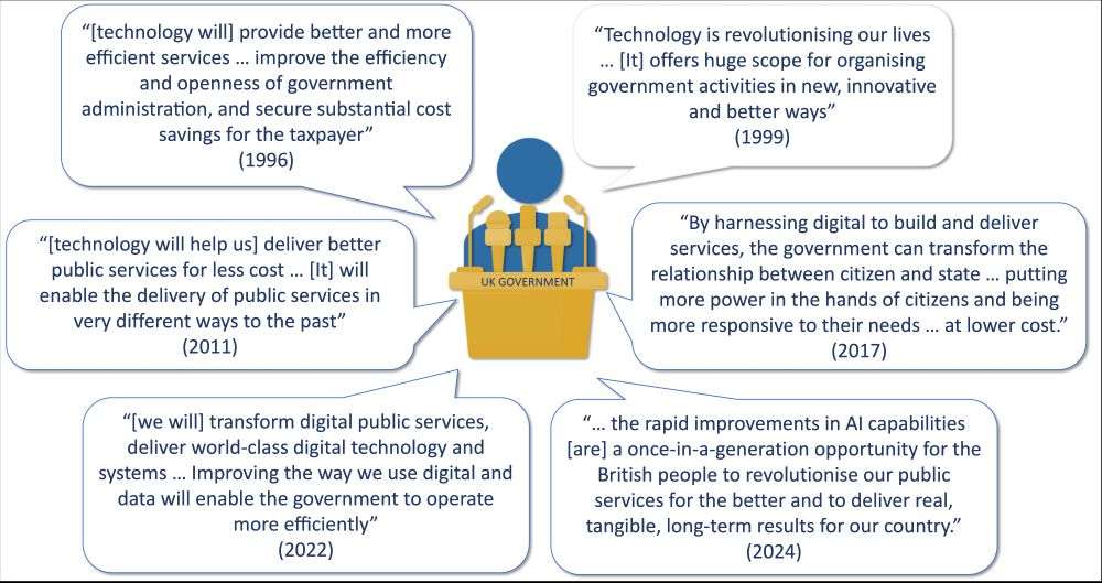 An image of a UK Government spokesperson making a series of announcements from 1996 to 2024 about how technology will transform the public sector