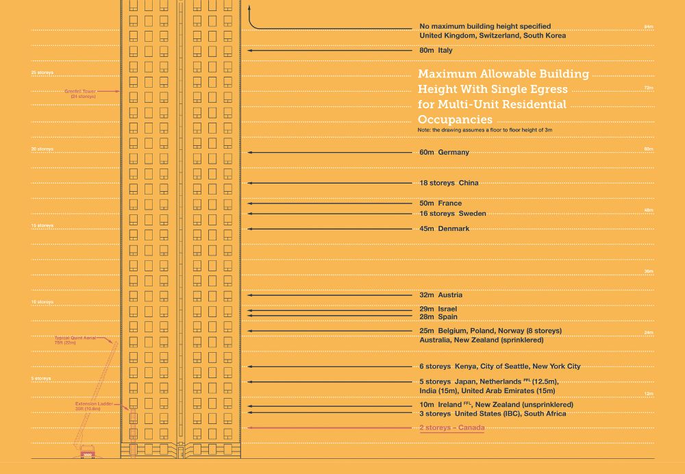 A chart of a tall building covered in windows that goes off the top of the page. Alongside it are labels for "Maximum Allowable Building Height with Single Egress for Multi-Unit Residential buildings. Canada is at 2 storeys; 3 storeys for US and South Africa; 10m for Ireland and NewZealand (without sprinklers); 5 storey Japan, Netherlands, India, UAE; 6 storeys Kenya, Seattle, New York; 25m Belgium, Poland, Norway, Australia, NZ (with sprinklers); 28m Spain; 29m Israel; 32m Austria; 45m Denmark; 16 storeys Sweden; 50m France; 60m Germany; 80m Italy; No max building height for UK, Switzerland, South Korea