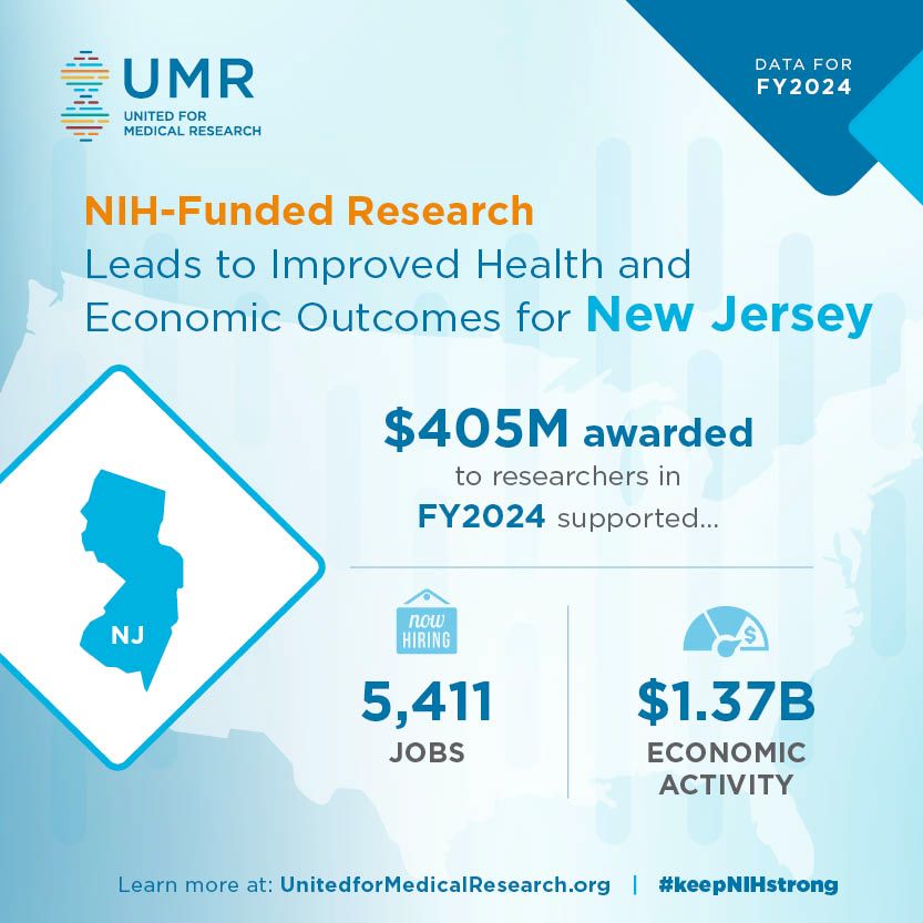 $405M to researchers in NJ in FY2025 supposed 5411 jobs and generated $1.37B in economic activity unitedformedicalresearch.org