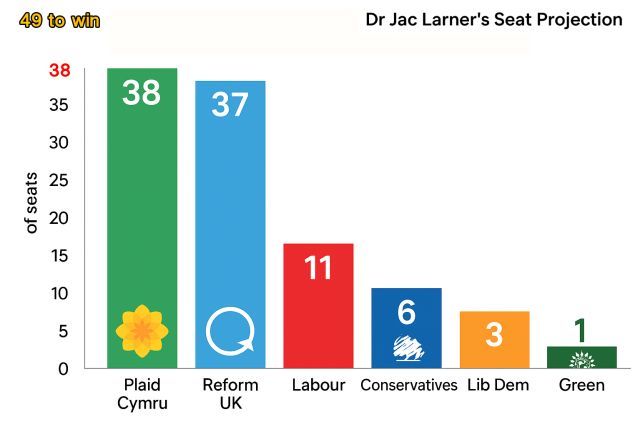 Bar chart titled “Dr Jac Larner’s Seat Projection” showing projected Senedd seats: Plaid Cymru (38), Reform UK (37), Labour (11), Conservatives (6), Lib Dem (3), Green (1). “49 to win” is highlighted in yellow. Each party is represented by a colored bar and logo.
