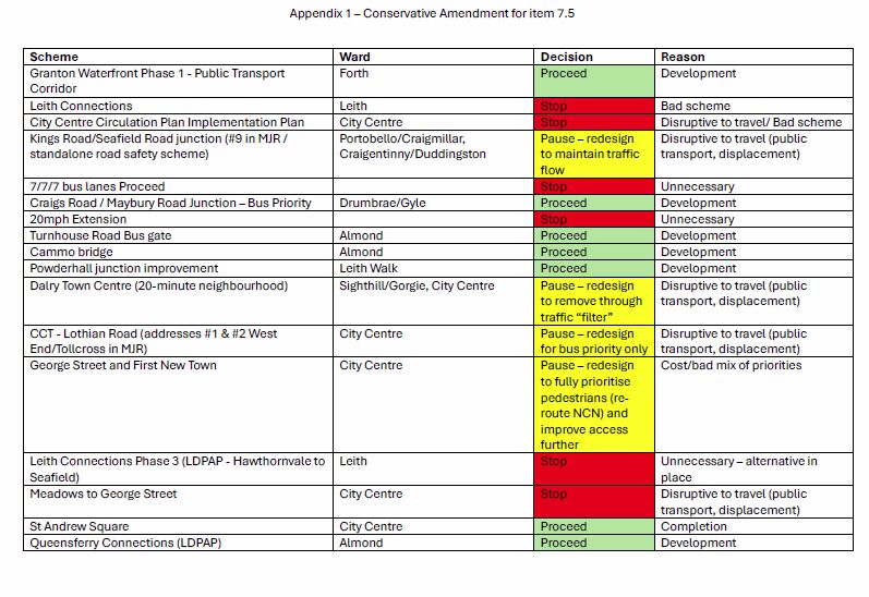 Small section of Tory amendment, to scrap most bike, walk, low-traffic schemes.   Appears to want more car freedom.

Impossible to give text here because it is in a massive table